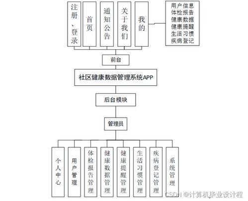 基于SSM的社區健康數據管理系統設計與實現